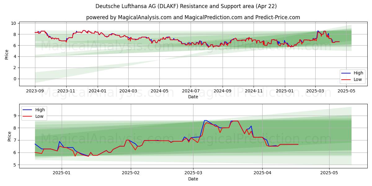  Deutsche Lufthansa AG (DLAKF) Support and Resistance area (22 Apr) 