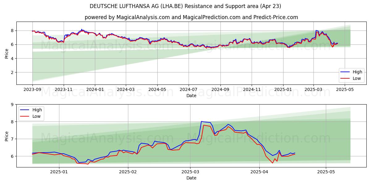  DEUTSCHE LUFTHANSA AG (LHA.BE) Support and Resistance area (23 Apr) 