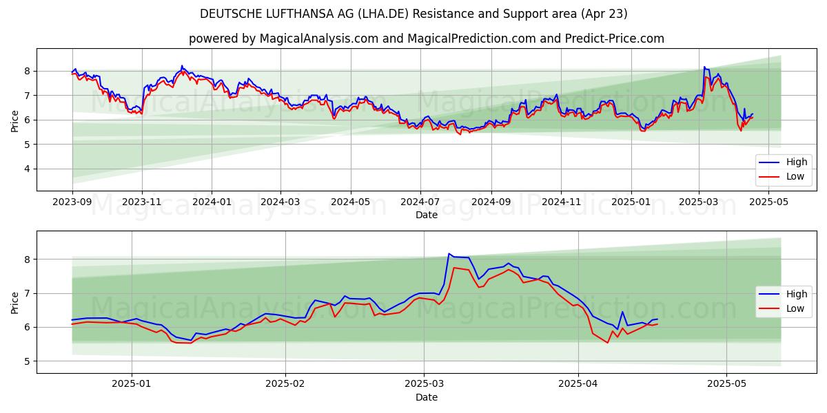  DEUTSCHE LUFTHANSA AG (LHA.DE) Support and Resistance area (23 Apr) 