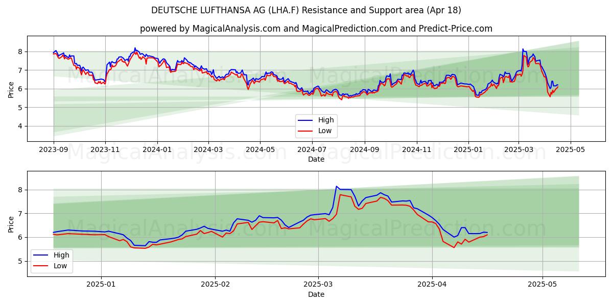  DEUTSCHE LUFTHANSA AG (LHA.F) Support and Resistance area (18 Apr) 