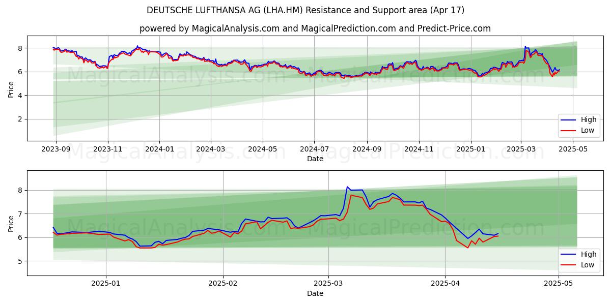  DEUTSCHE LUFTHANSA AG (LHA.HM) Support and Resistance area (17 Apr) 