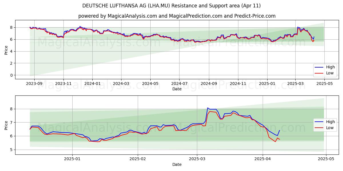  DEUTSCHE LUFTHANSA AG (LHA.MU) Support and Resistance area (11 Apr) 