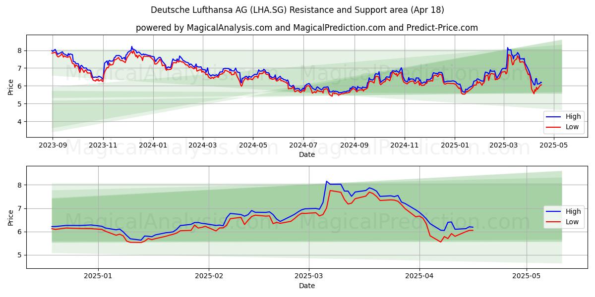  Deutsche Lufthansa AG (LHA.SG) Support and Resistance area (18 Apr) 