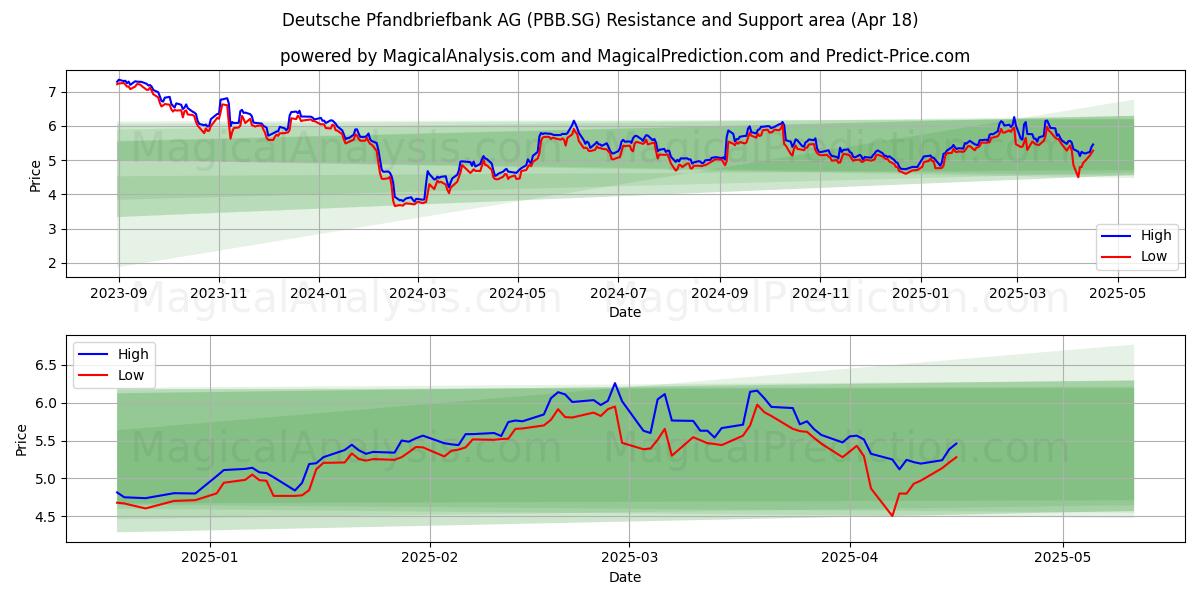  Deutsche Pfandbriefbank AG (PBB.SG) Support and Resistance area (18 Apr) 