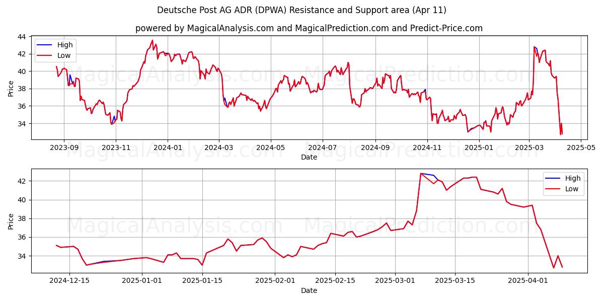  Deutsche Post AG ADR (DPWA) Support and Resistance area (11 Apr) 