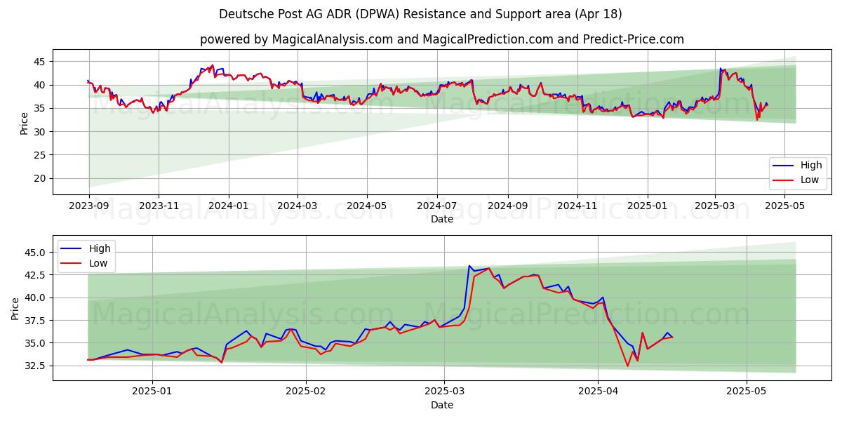  Deutsche Post AG ADR (DPWA) Support and Resistance area (18 Apr) 