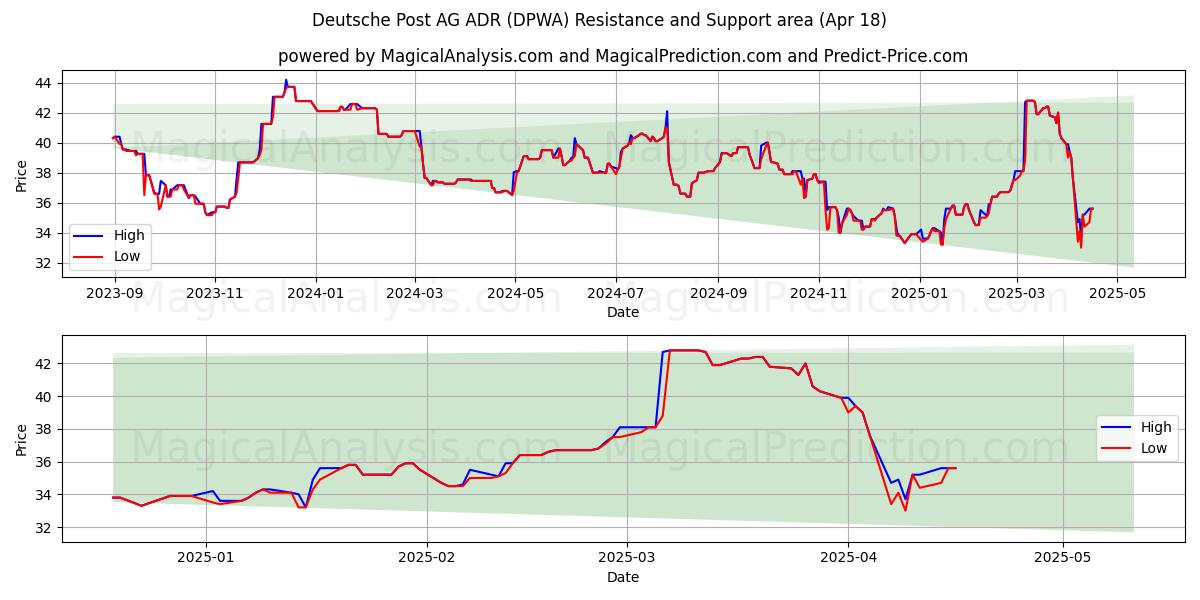  Deutsche Post AG ADR (DPWA) Support and Resistance area (18 Apr) 
