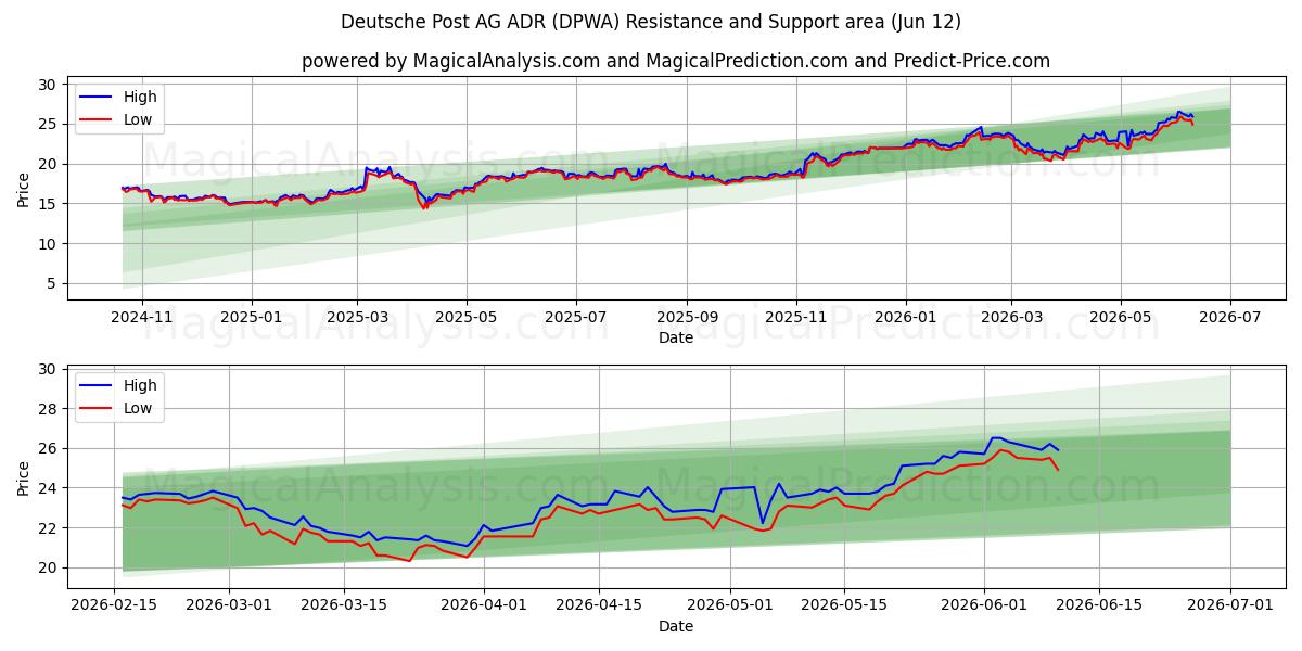  Deutsche Post AG ADR (DPWA) Support and Resistance area (11 Jun) 