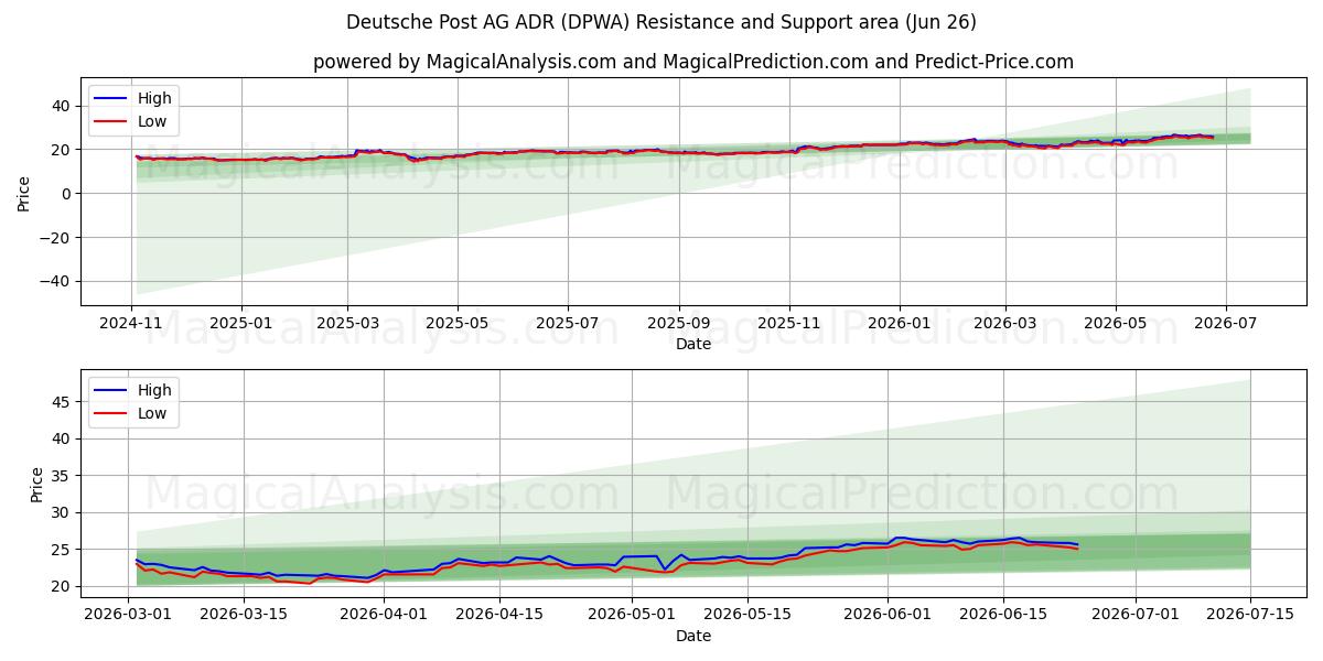  Deutsche Post AG ADR (DPWA) Support and Resistance area (25 Jun) 