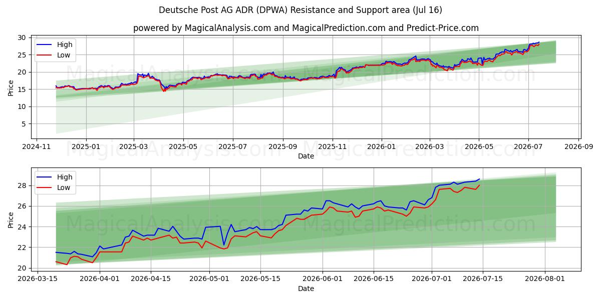  Deutsche Post AG ADR (DPWA) Support and Resistance area (15 Jul) 