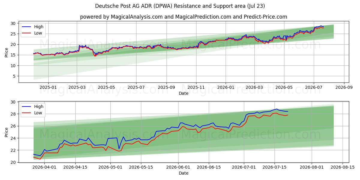  Deutsche Post AG ADR (DPWA) Support and Resistance area (22 Jul) 