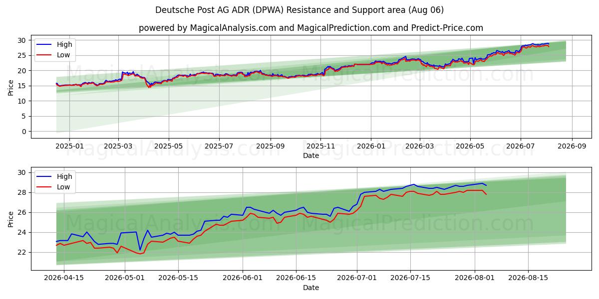  Deutsche Post AG ADR (DPWA) Support and Resistance area (05 Aug) 