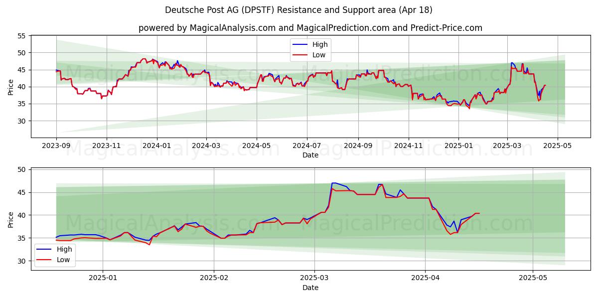  Deutsche Post AG (DPSTF) Support and Resistance area (18 Apr) 
