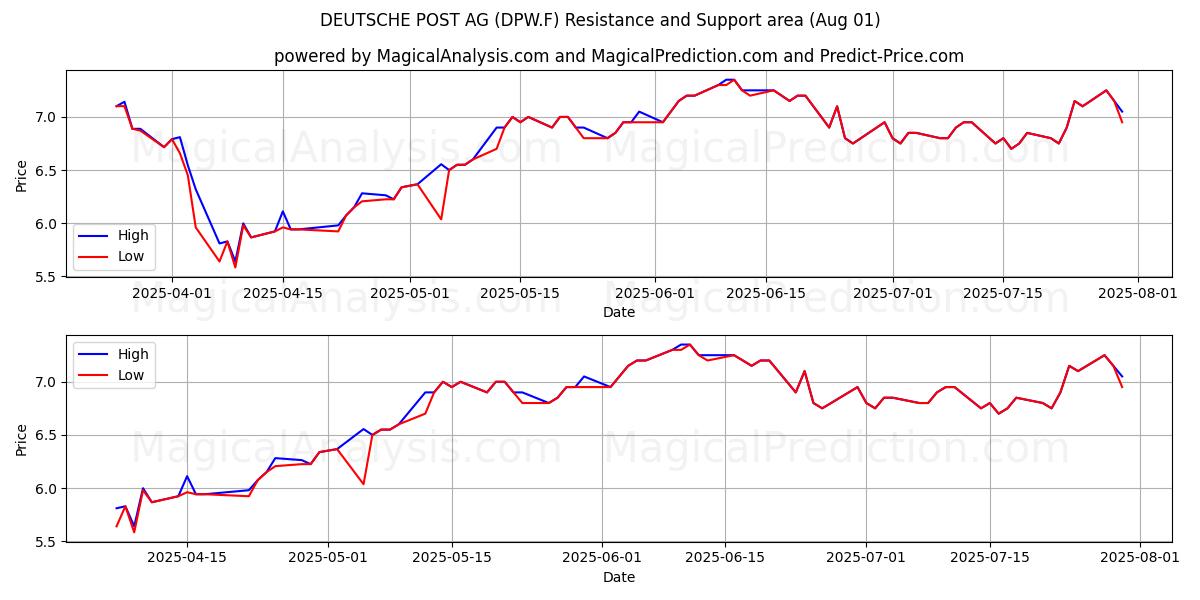  DEUTSCHE POST AG (DPW.F) Support and Resistance area (31 Jul) 