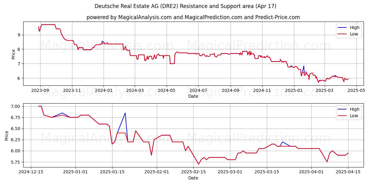  Deutsche Real Estate AG (DRE2) Support and Resistance area (17 Apr) 