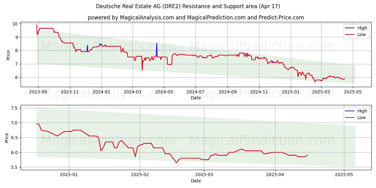  Deutsche Real Estate AG (DRE2) Support and Resistance area (17 Apr) 