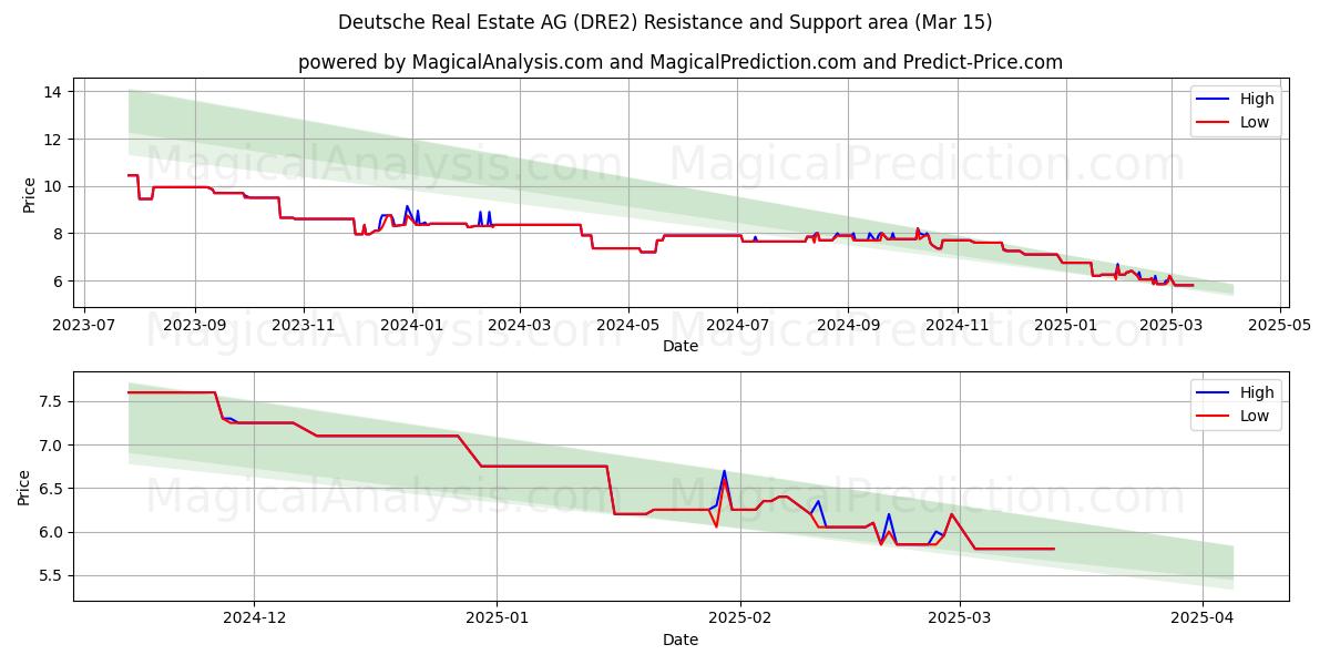  Deutsche Real Estate AG (DRE2) Support and Resistance area (15 Mar) 