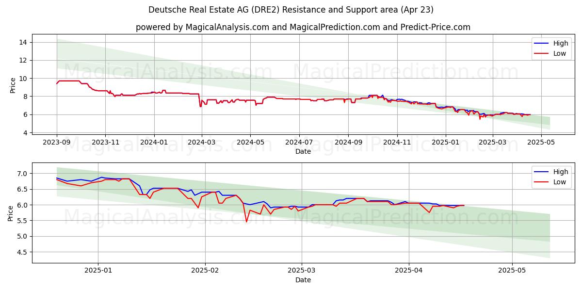  Deutsche Real Estate AG (DRE2) Support and Resistance area (23 Apr) 