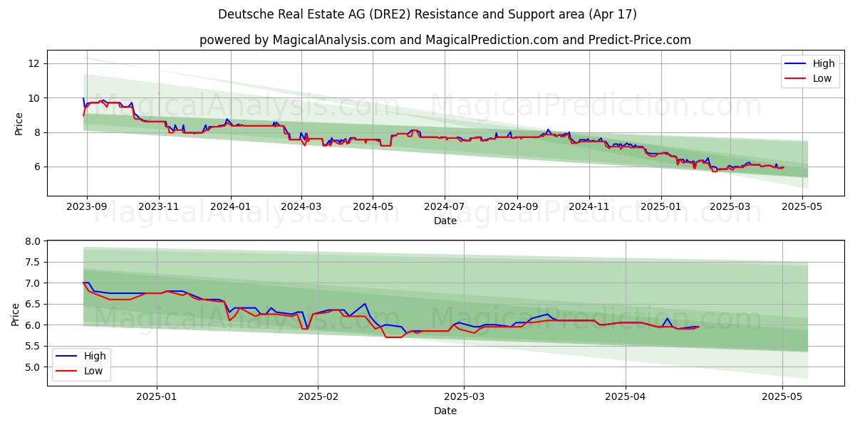  Deutsche Real Estate AG (DRE2) Support and Resistance area (17 Apr) 