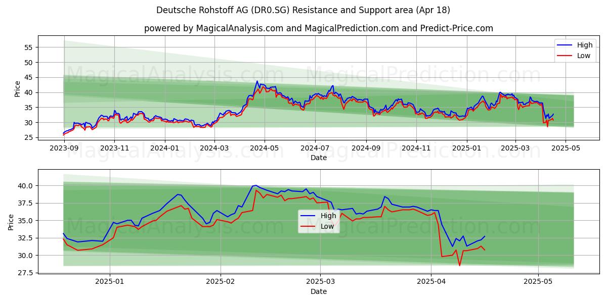  Deutsche Rohstoff AG (DR0.SG) Support and Resistance area (18 Apr) 