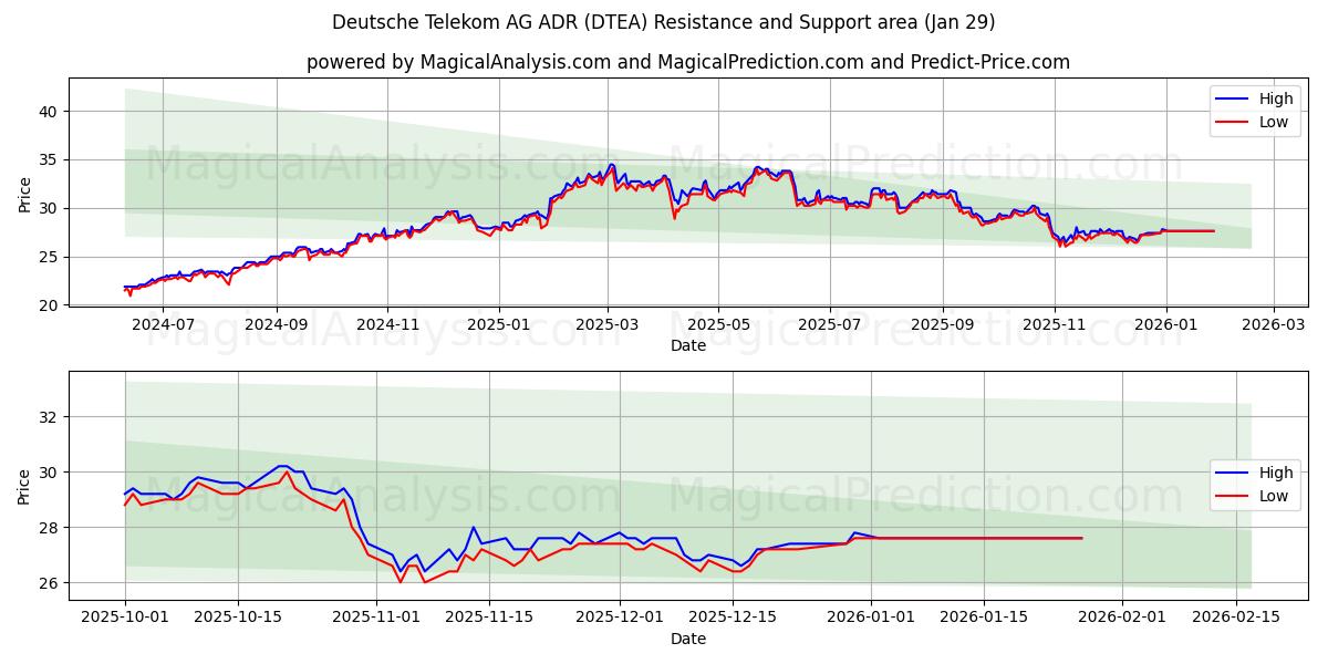  Deutsche Telekom AG ADR (DTEA) Support and Resistance area (28 Jan) 