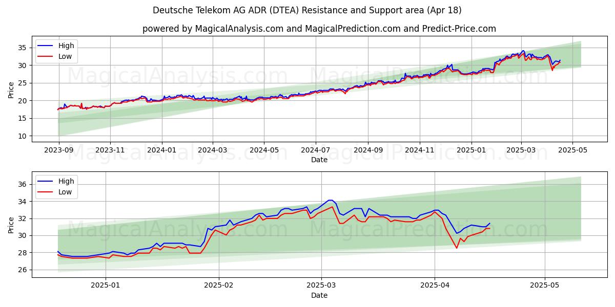  Deutsche Telekom AG ADR (DTEA) Support and Resistance area (18 Apr) 