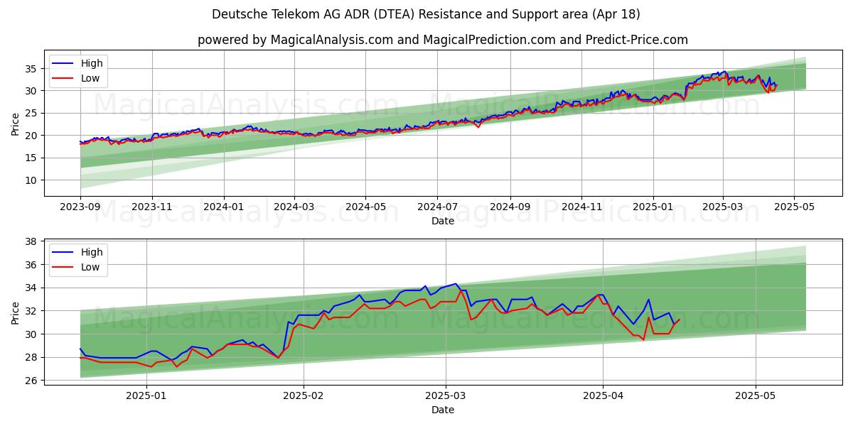  Deutsche Telekom AG ADR (DTEA) Support and Resistance area (18 Apr) 