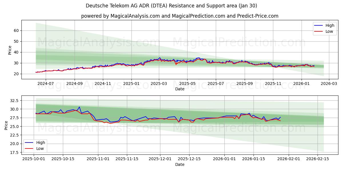  Deutsche Telekom AG ADR (DTEA) Support and Resistance area (29 Jan) 