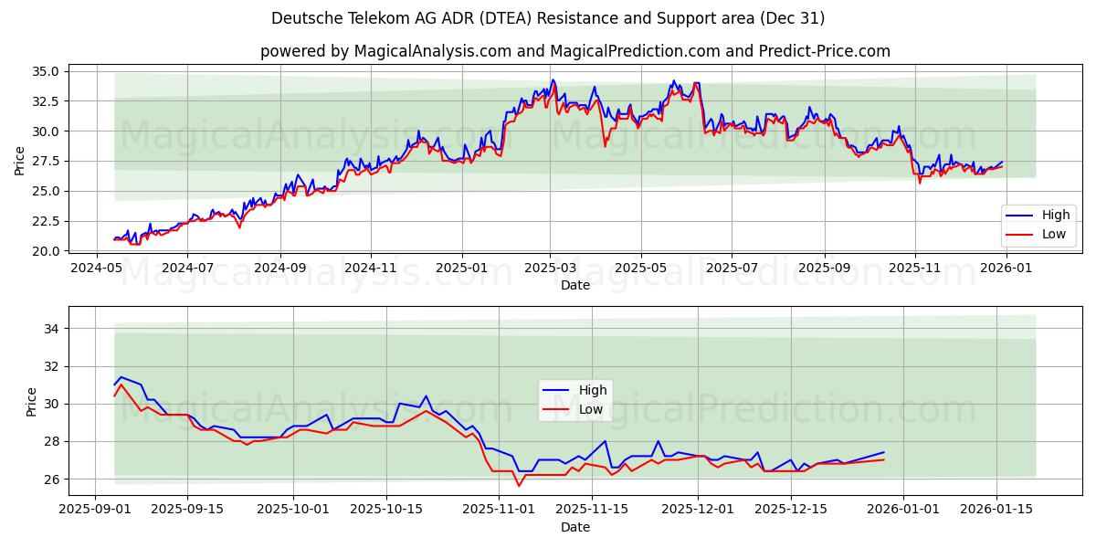  Deutsche Telekom AG ADR (DTEA) Support and Resistance area (30 Dec) 