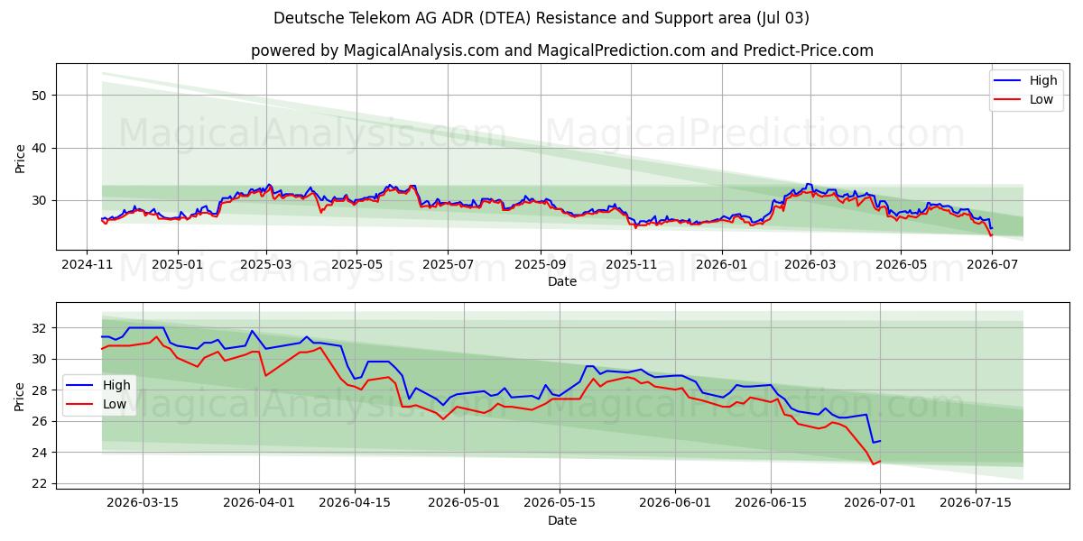 Deutsche Telekom AG ADR (DTEA) Support and Resistance area (02 Jul) 