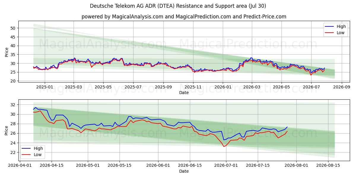  Deutsche Telekom AG ADR (DTEA) Support and Resistance area (29 Jul) 