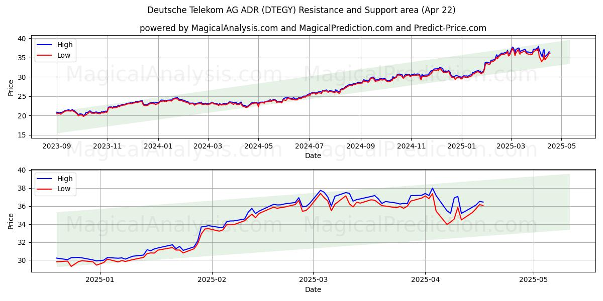  Deutsche Telekom AG ADR (DTEGY) Support and Resistance area (22 Apr) 