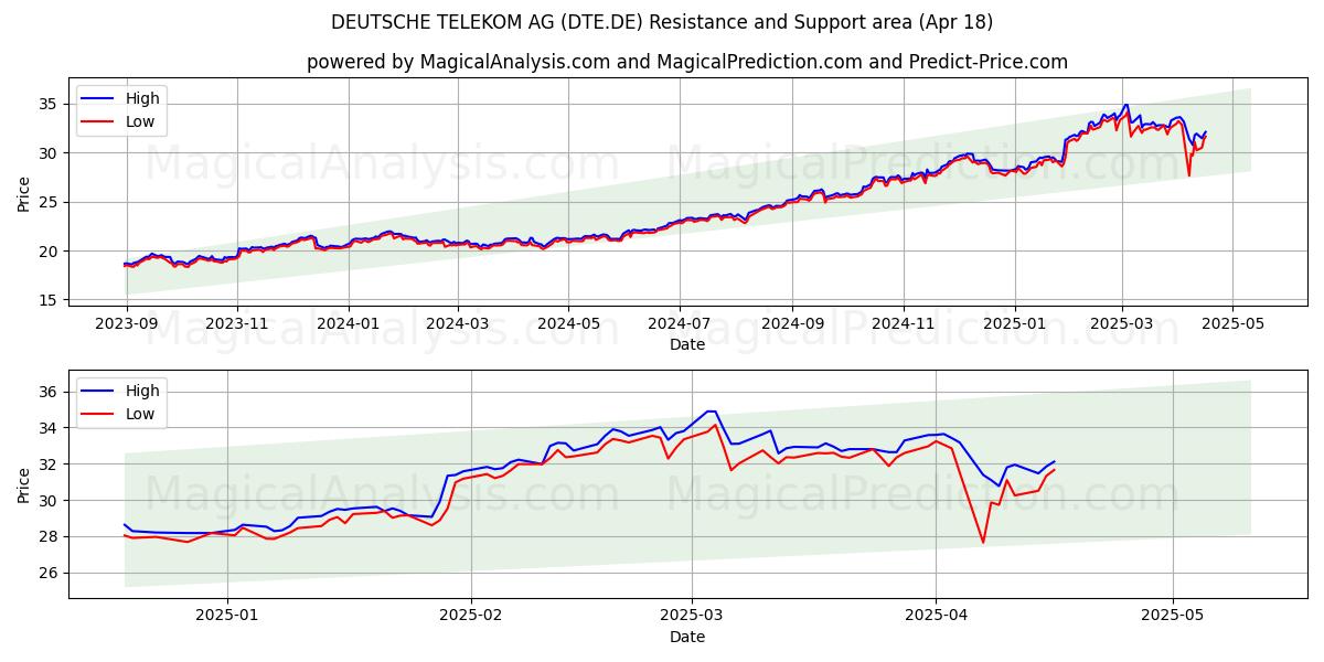  DEUTSCHE TELEKOM AG (DTE.DE) Support and Resistance area (18 Apr) 