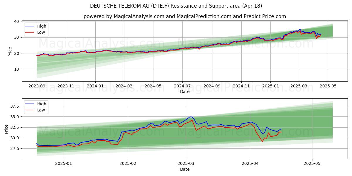  DEUTSCHE TELEKOM AG (DTE.F) Support and Resistance area (18 Apr) 