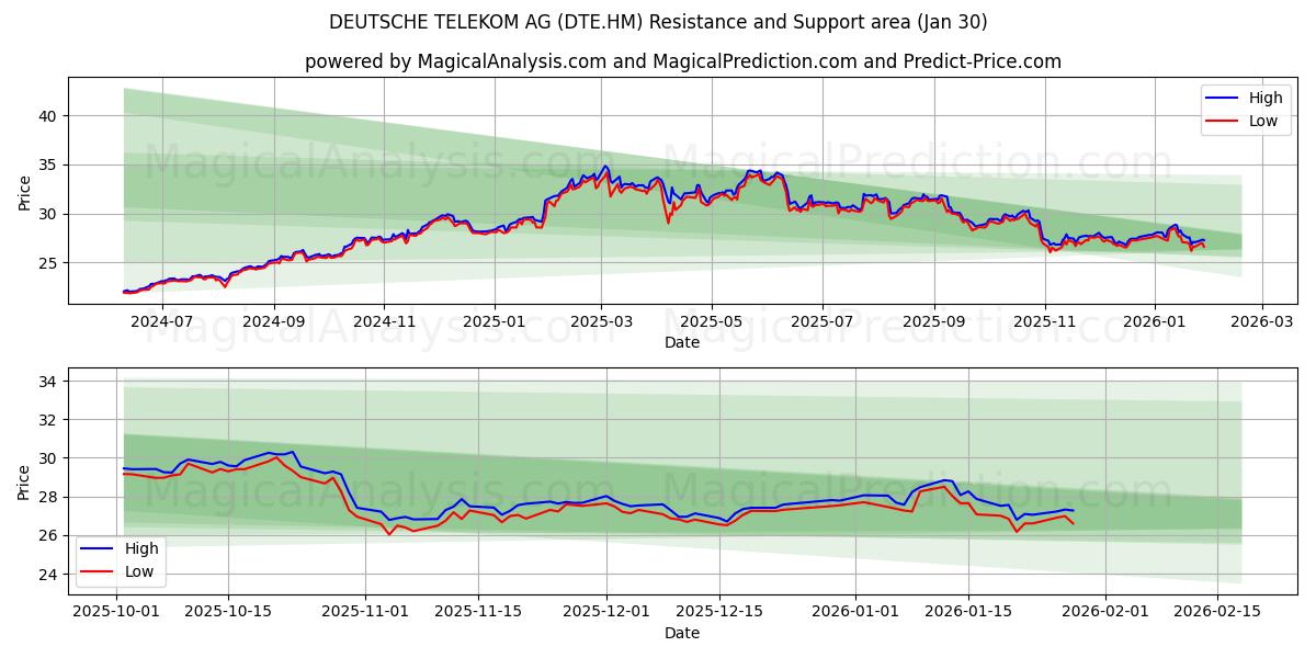  DEUTSCHE TELEKOM AG (DTE.HM) Support and Resistance area (29 Jan) 
