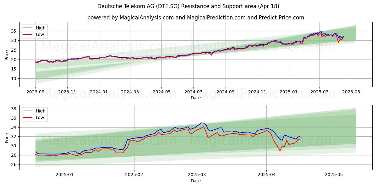  Deutsche Telekom AG (DTE.SG) Support and Resistance area (18 Apr) 
