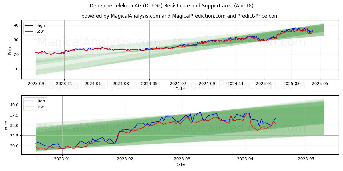  Deutsche Telekom AG (DTEGF) Support and Resistance area (18 Apr) 