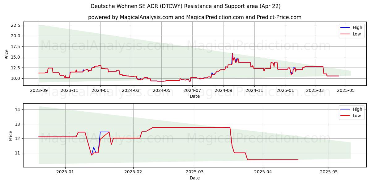  Deutsche Wohnen SE ADR (DTCWY) Support and Resistance area (22 Apr) 