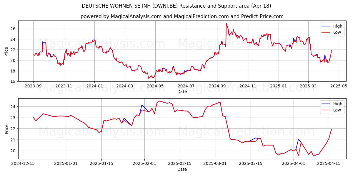 DEUTSCHE WOHNEN SE INH (DWNI.BE) Support and Resistance area (18 Apr) 