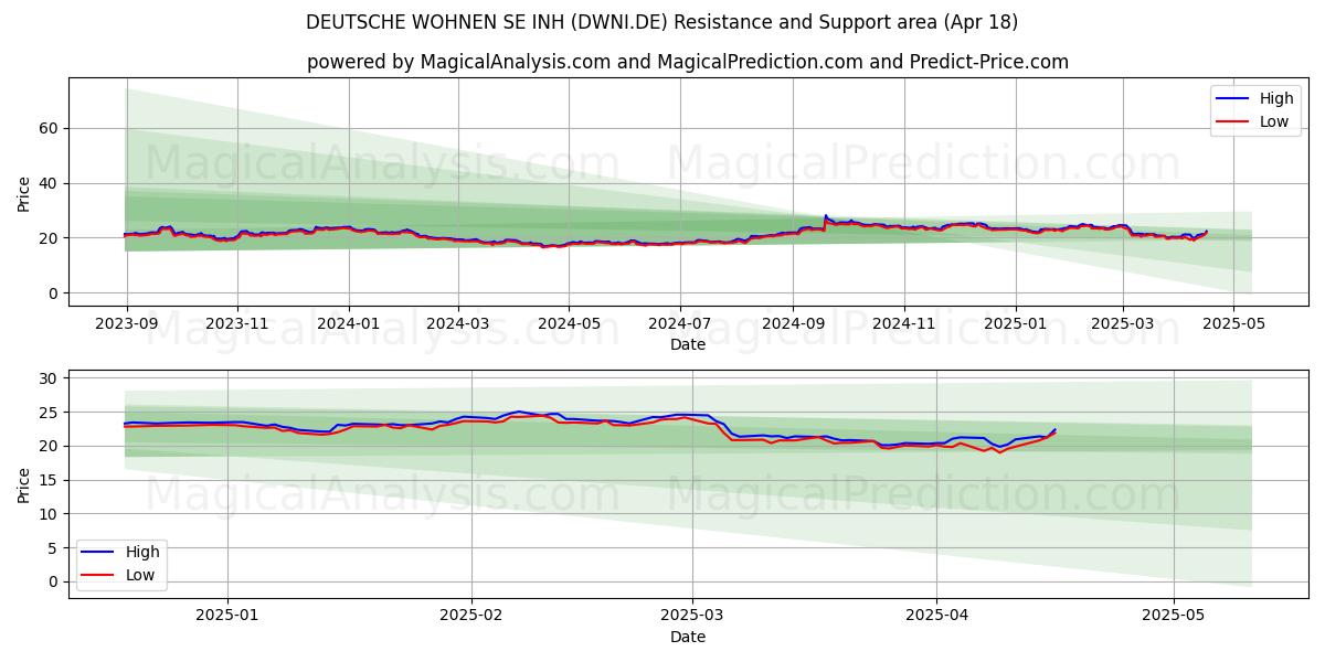  DEUTSCHE WOHNEN SE INH (DWNI.DE) Support and Resistance area (18 Apr) 