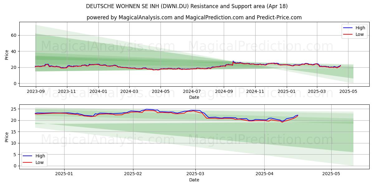  DEUTSCHE WOHNEN SE INH (DWNI.DU) Support and Resistance area (18 Apr) 