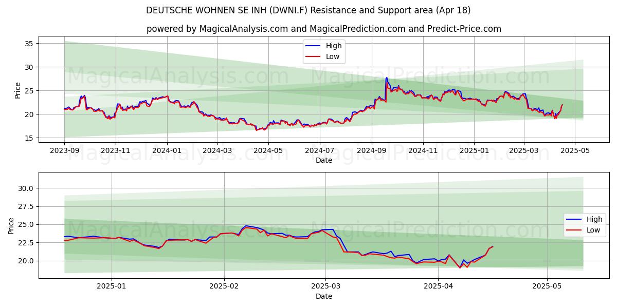  DEUTSCHE WOHNEN SE INH (DWNI.F) Support and Resistance area (18 Apr) 