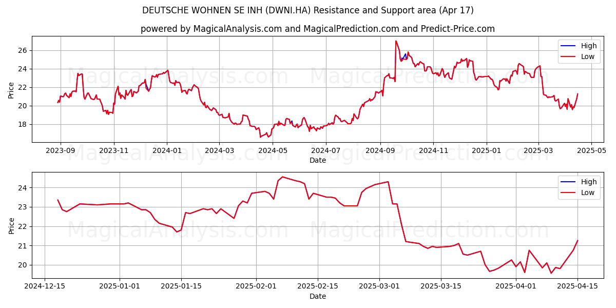  DEUTSCHE WOHNEN SE INH (DWNI.HA) Support and Resistance area (17 Apr) 