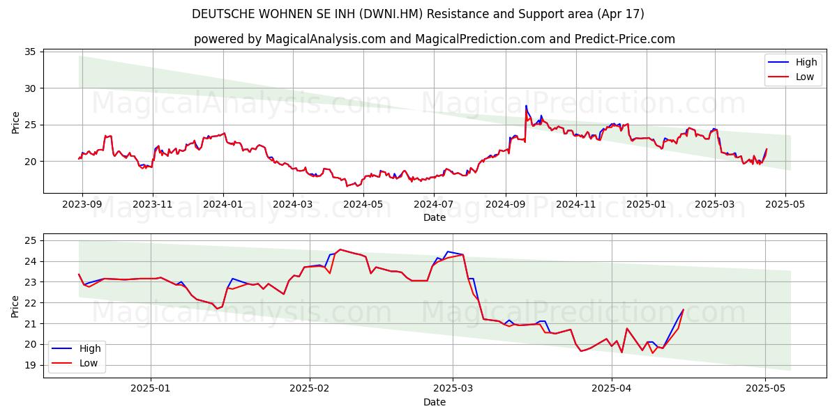  DEUTSCHE WOHNEN SE INH (DWNI.HM) Support and Resistance area (17 Apr) 