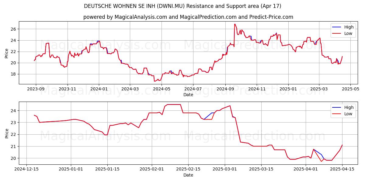  DEUTSCHE WOHNEN SE INH (DWNI.MU) Support and Resistance area (17 Apr) 