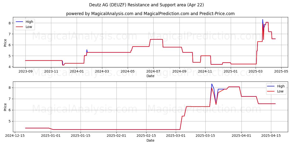  Deutz AG (DEUZF) Support and Resistance area (22 Apr) 