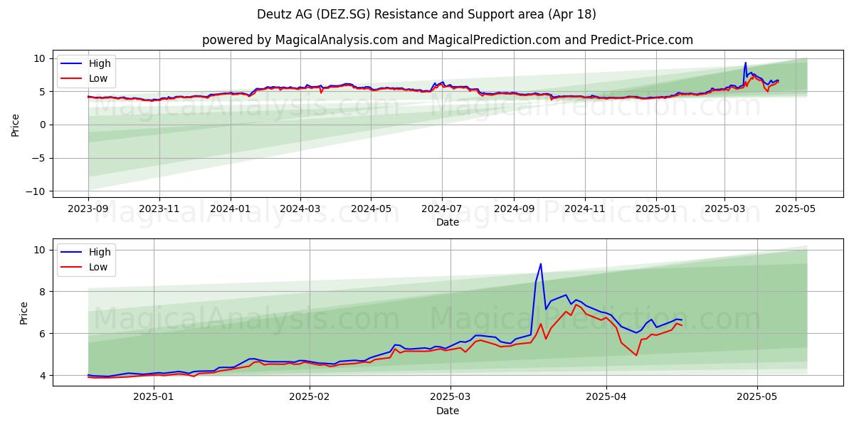  Deutz AG (DEZ.SG) Support and Resistance area (18 Apr) 