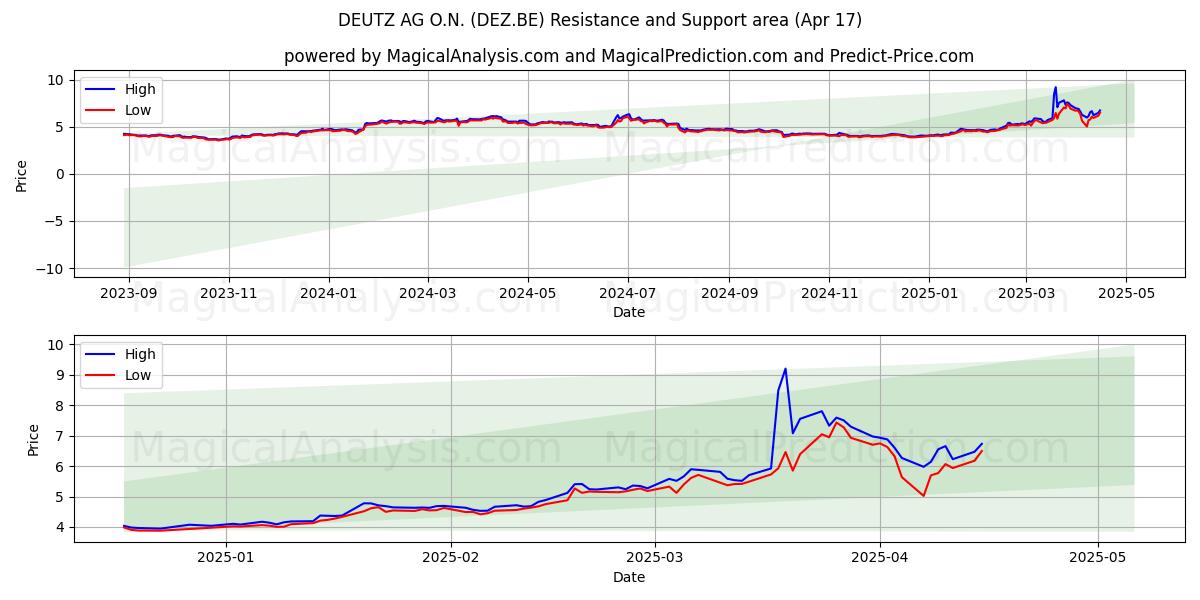  DEUTZ AG O.N. (DEZ.BE) Support and Resistance area (17 Apr) 