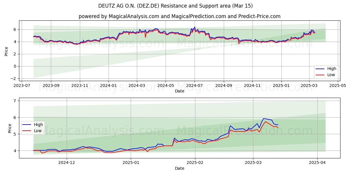  DEUTZ AG O.N. (DEZ.DE) Support and Resistance area (15 Mar) 