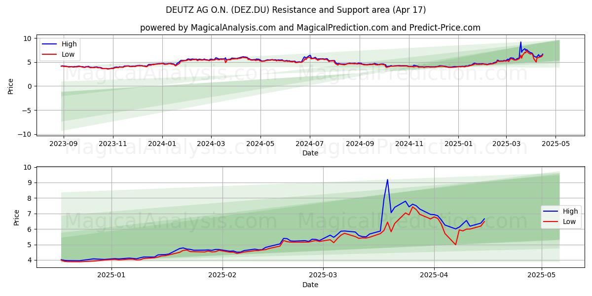  DEUTZ AG O.N. (DEZ.DU) Support and Resistance area (17 Apr) 